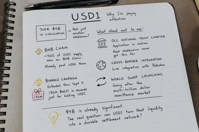 A handwritten page titled "USD1: Why I'm paying attention" outlines the key factors (over $4B circulation, 40% on BNB Chain, Binance campaign, OCC National Trust Charter application, cross-border integration with Pakistan, and World Swap launch) that have shifted the author's view of USD1 from just another stablecoin to one with real potential as a durable settlement network.