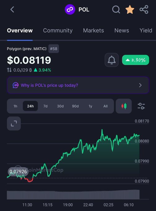 A cryptocurrency tracking app displays Polygon's (POL) price overview, showing the current price at $0.08119 with a 2.30% daily gain and 3.94% weekly increase, alongside a 24-hour candlestick chart trending upward. The chart supports the post's optimistic outlook on POL, visually reinforcing the author's bullish long-term sentiment for the token.