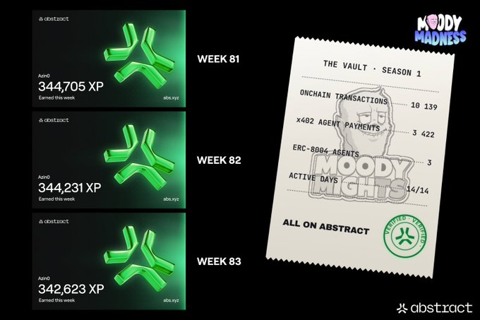 Graphic titled 'MOODY MADNESS' showing weekly XP earnings from abstract.xyz (344,705 XP Week 81, 344,231 XP Week 82, 342,623 XP Week 83) alongside 'THE VAULT - SEASON 1' stats including onchain transactions (10,139), X402 agent payments (3,422), and active days (14/14).