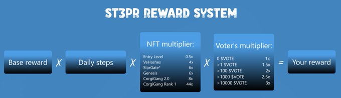 The infographic illustrates the ST3PR reward system, showing how rewards are calculated as Base reward × Daily steps × NFT multiplier × Voter's multiplier (based on $VOTE holdings), with NFT multipliers ranging from 0.5x (Entry Level) to 44x (CorgiGang Rank 1) and voter multipliers scaling from 1x (0 $VOTE) up to 3x (100,000 $VOTE). This visual breaks down the "Walk 2 Earn" mechanism, demonstrating how factors beyond just steps—such as NFT ownership and $VOTE token holdings ($VET, $B3TR)—amplify user rewards.