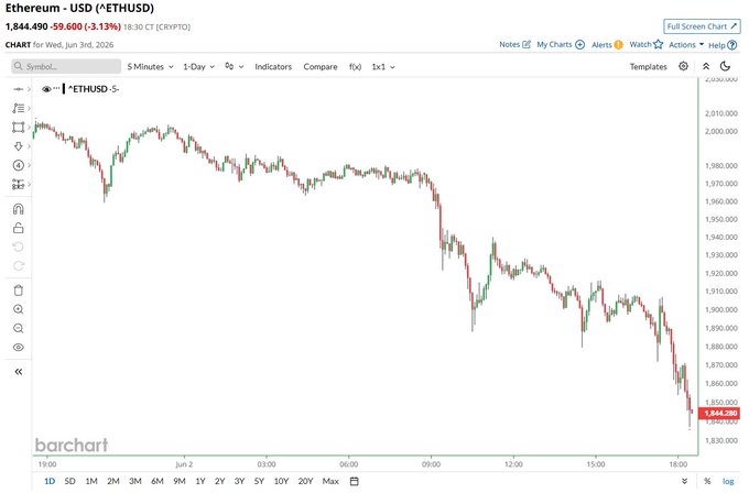 The image shows a screenshot of a graph displaying the price of Ethereum (ETH) over time, with a downward slope indicating that the value has been decreasing. The caption accompanying this image suggests that the post is related to an analysis or forecast of the cryptocurrency market or a comparison of ETH prices in different time periods.