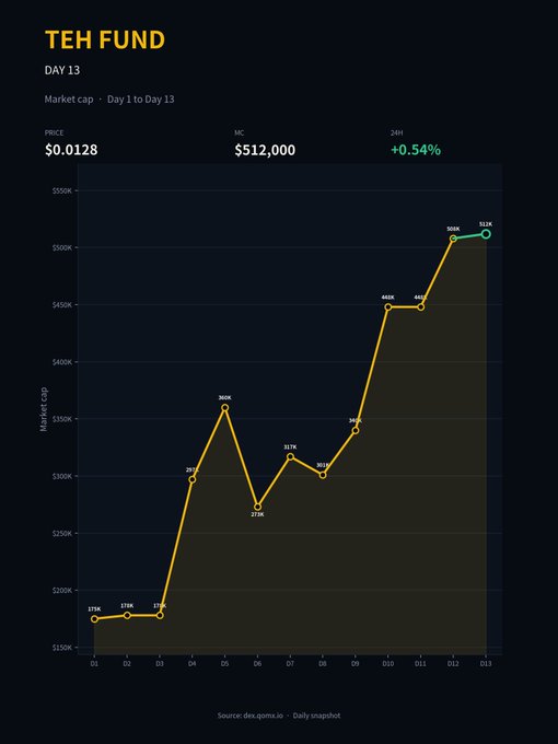 Financial chart titled 'TEH FUND - DAY 13' showing market cap growth from day 1 to 13, reaching $512K with a 24H change of +0.54%, sourced from dex.qoma.io.