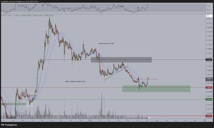 A TradingView chart of the CryptoRand created with TradingView on July 10, 2016, displaying Ethereum (ETH/USD) price action with annotations indicating "Break back below 21 MA," "Higher timeframe support area," and highlighted supply/demand zones. The chart illustrates a strong recent weekly close and short-term uptrend, supporting the view that ETH is likely to consolidate before continuing higher in the near term.