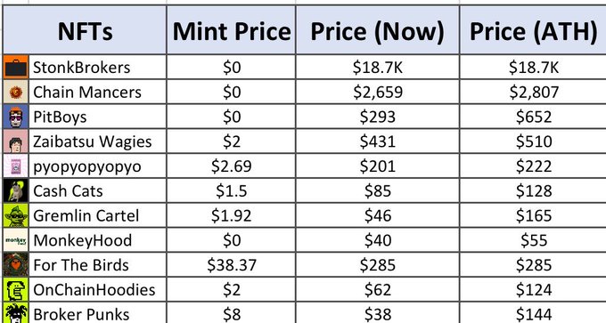 A table lists NFTs including 'StonkBrokers', 'Chain Mancerts', and 'PitBoys' along with their Mint Price, Price (Now), and Price (ATH).