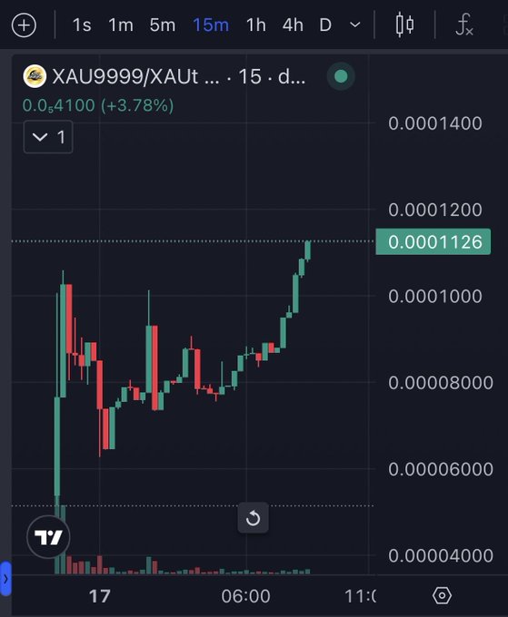 A TradingView 15-minute candlestick chart shows the XAU9999/XAU token pair rising from ~0.00008000 to a new all-time high of 0.0001126 (+3.78%), visually confirming the post's claim that "ATH has been updated and is doing well."