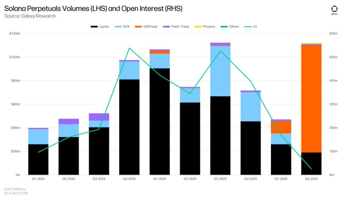 A Galoy Research chart titled 'Solana Perpetuals Volumes (LHS) and Open Interest (RHS)' showing quarterly volume breakdowns by Jupiter, Drift, GMITrade, Flash Trade, and Phoenix from Q1 2024 to Q2 2026.