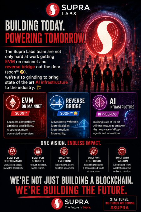 A promotional graphic for Supra Labs featuring the tagline 'Building Today. Powering Tomorrow.' and highlighting upcoming EVM mainnet, reverse bridge, and AI infrastructure developments.