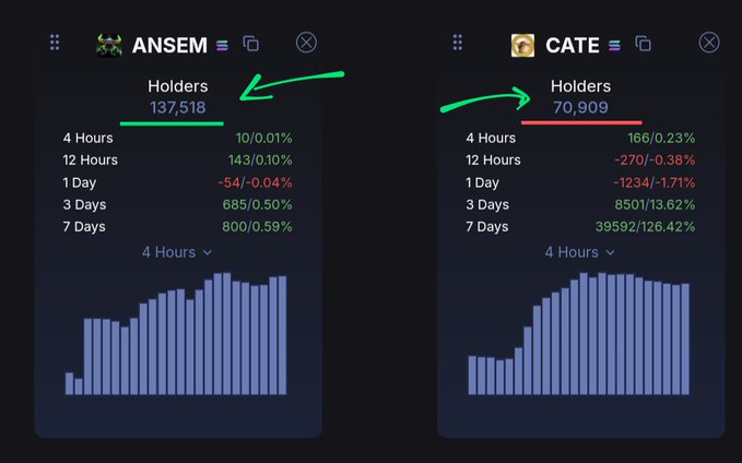 A side-by-side comparison of holder statistics for the NFTs 'ANSEM' (137,518 holders) and 'CATE' (70,909 holders), with green arrows pointing to the holder counts and percentage changes displayed below.