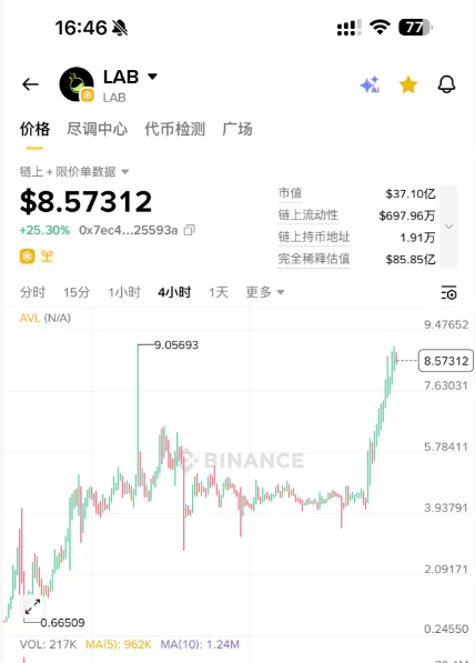 The image shows a graph with a price chart for Bitcoin, which has been updated multiple times throughout the day. The graph displays the value of Bitcoin over time, showing fluctuations in its worth. The post about Lab also includes information about the price of Bitcoin at different times during the day.