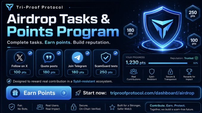 A 'Tri-Proof Protocol' dashboard promoting an 'Airdrop Tasks & Points Program' with tasks like following on X, quoting posts, joining Telegram, and taking ScamGuard tests, showing 1,230 pts earned and a reputation of Trusted 82%.