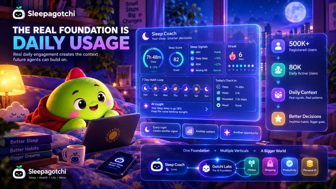 A promotional image for Sleepagotchi app featuring a green mascot character, highlighting "THE REAL FOUNDATION IS DAILY USAGE" with statistics showing 500K+ registered users, 80K daily active users, and a Sleep Coach dashboard interface.
