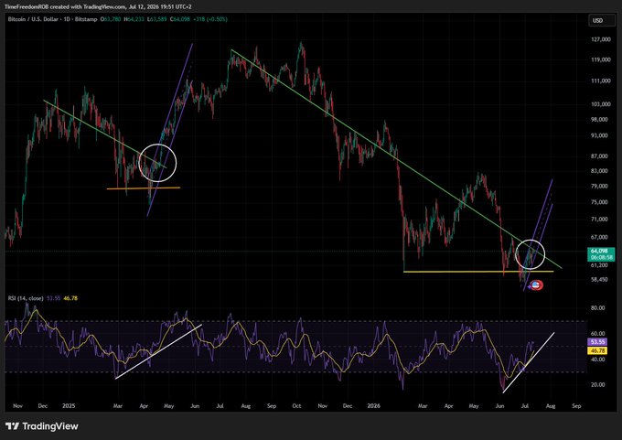 A TradingView chart of Bitcoin (BTC/USD) on the 1-day timeframe shows price at $64,098, displaying a descending channel with a breakout pattern highlighted by circles, and the RSI at 53.55 indicating bullish momentum aligning with the post's prediction of a "Next Leg up Coming this week."