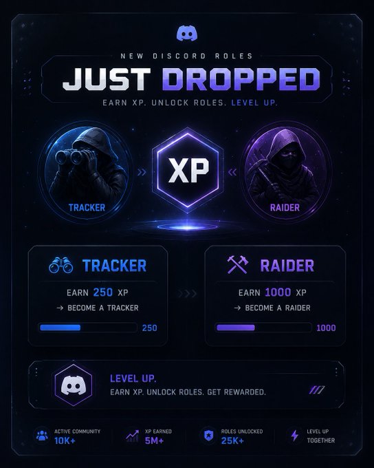 A Discord role promotion graphic titled 'JUST DROPPED' advertising new 'TRACKER' (250 XP) and 'RAIDER' (1000 XP) roles, with stats showing 10K+ active community, 5M+ XP earned, and 25K+ roles unlocked.