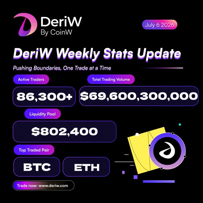 A promotional graphic for DeriW by CoinW titled 'DeriW Weekly Stats Update' dated July 6 2026, highlighting 86,300+ Active Traders, $69,600,300,000 Total Trading Volume, $802,400 Liquidity Pool, with top traded pairs BTC and ETH.
