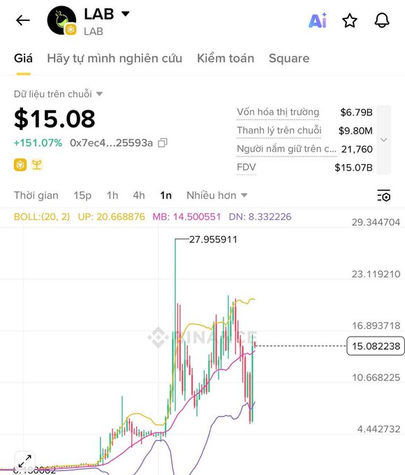 A cryptocurrency trading interface on BingX showing the LAB token priced at $15.08, up 151.07%, with a market cap of $6.79B and a candlestick chart.