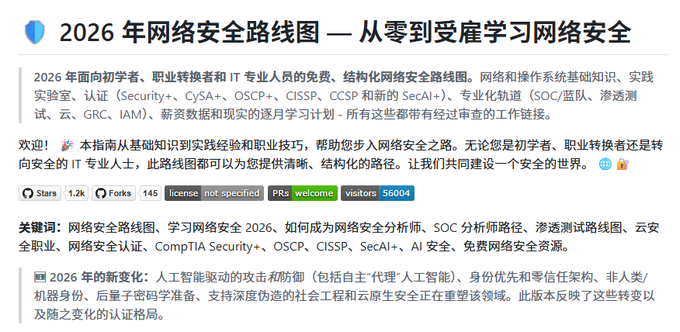 A screenshot of a GitHub repository titled "2026 网络安全路线图 — 从零到受雇学习网络安全" (2026 Cybersecurity Roadmap – From Zero to Employed Learning Cybersecurity), featuring 1.2K stars, 145 forks, and 56,004 visitors, which serves as a structured learning guide for beginners, career changers, and IT professionals seeking a free roadmap to enter the cybersecurity field.