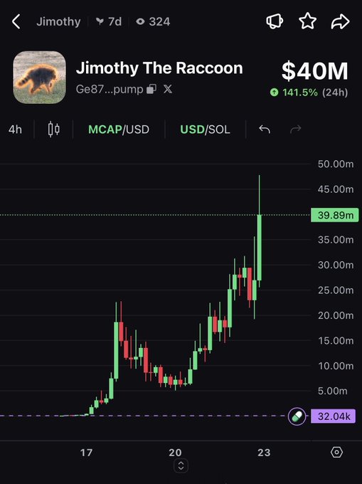 A 7-day candlestick chart of the "Jimothy The Raccoon" memecoin (Ge87...pump) shows a dramatic rally, with its market cap surging to $40M (+141.5% in 24h) from a low of around $32K, directly contradicting the "memecoins are dead" narrative.