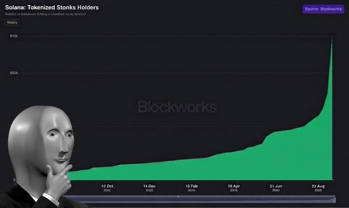 Line chart titled 'Solana: Tokenized Stocks Holders' showing a sharp upward trend with the 'Blockworks' watermark, accompanied by a thinking emoji figurine in the foreground.