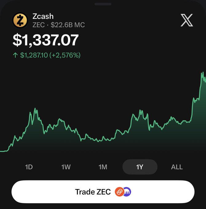 A mobile app screenshot showing Zcash (ZEC) cryptocurrency price at $1,337.07, up $1,287.10 (+2,576%), with a 1Y chart displayed on a dark background.
