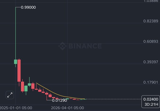 A Binance cryptocurrency chart shows a steep price decline from a high of 0.99000 down to 0.01290, currently sitting at 0.02400.