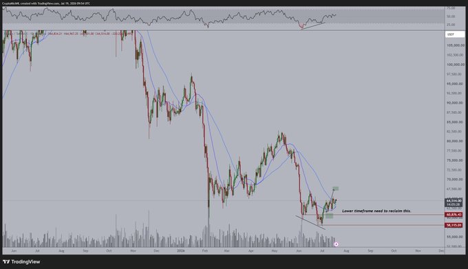 A Bitcoin daily candlestick chart on TradingView showing a downtrend from around $108,000 in late 2024 to a low near $58,000 in April 2025, followed by a recovery attempt. The annotation "Lower timeframe need to reclaim this" highlights a resistance level near $68,000, aligning with the post's bullish target of $68,000 and the potential "fourth test of $65,000 = the breakout" thesis for further upside.