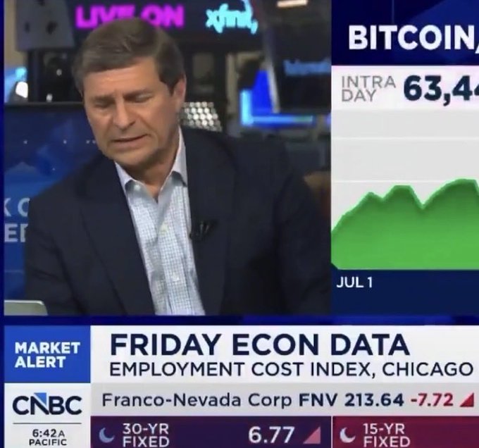 A CNBC "Market Alert" segment displays a host reacting with a pained expression next to an intraday Bitcoin chart priced at $63,4[xx], with Friday economic data covering the Employment Cost Index and Chicago indicators, mortgage rates (30-YR Fixed at 6.77%, 15-YR at 6.[xx]%), and Franco-Nevada Corp (FNV) at $213.64 down 7.72—visually echoing the post's joke about the "sold all your Bitcoin" regret face.