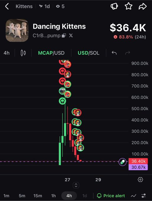 A crypto chart showing 'Dancing Kittens' token with an 83.8% drop in 24h, displaying a candlestick pattern with cartoon kitten icons marking various price points down to $36.40K.