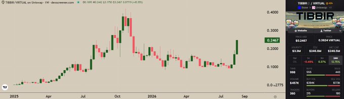 The image shows a TradingView weekly candlestick chart for TIBBIR/VIRTUAL on Uniswap, displaying a price surge from around $0.10 to a current value of $0.2467 (marked +5.35%), with notable 24H metrics of $3.3M volume and $248.0M market cap, supporting the post's bullish sentiment about TIBBIR's ongoing uptrend.