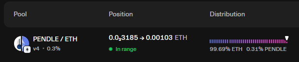 A cryptocurrency pool interface shows the PENDLE / ETH v4 pool at 0.3% fee, with a position of 0.03185 → 0.00103 ETH marked 'In range,' and a distribution chart showing 99.69% ETH and 0.31% PENDLE.
