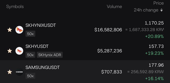 The image shows a cryptocurrency futures trading interface displaying long positions (indicated by 50x leverage and star icons) on Korean stock-related tokens: SKHYNIXUSDT (+20.89%, volume $16.5M) trading at $1,170.25, SKHYUSDT (+19.23%) at $157.73, and SAMSUNGUSDT (+16.14%) at $177.96, all showing significant gains. This directly illustrates the post's point about traders making substantial profits by going long on Korean stock tokens like SK Hynix and Samsung through AsterDEX despite broader bearish market conditions.