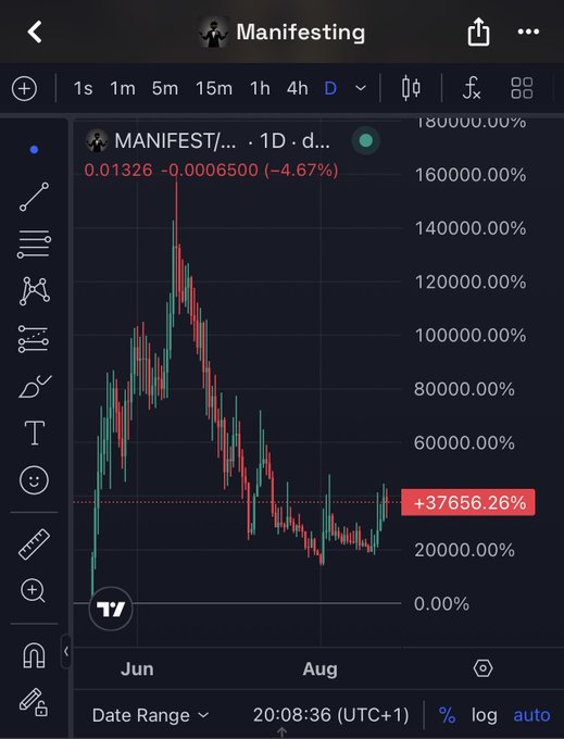 A TradingView price chart displays "MANIFEST" ($MANIFEST) on a daily timeframe, showing an extreme pump to 180,000% followed by a sharp decline, currently trading at $0.01326 (-4.67%), with a 1D performance of +37,656.26%—illustrating the kind of high-risk, volatile token discussed in the giveaway post.
