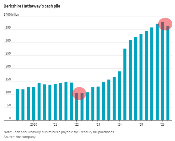 The image shows a bar chart titled "Berkshire Hathaway's cash pile" displaying quarterly cash and Treasury bill holdings from 2020 through 2026, with values ranging from approximately $100 billion to over $350 billion. Two red circles highlight notable points: a dip to around $100 billion in 2022 and a recent decline to approximately $370 billion in Q2 2026, illustrating the $32 billion drop and Greg Abel's aggressive stock investments during the quarter.