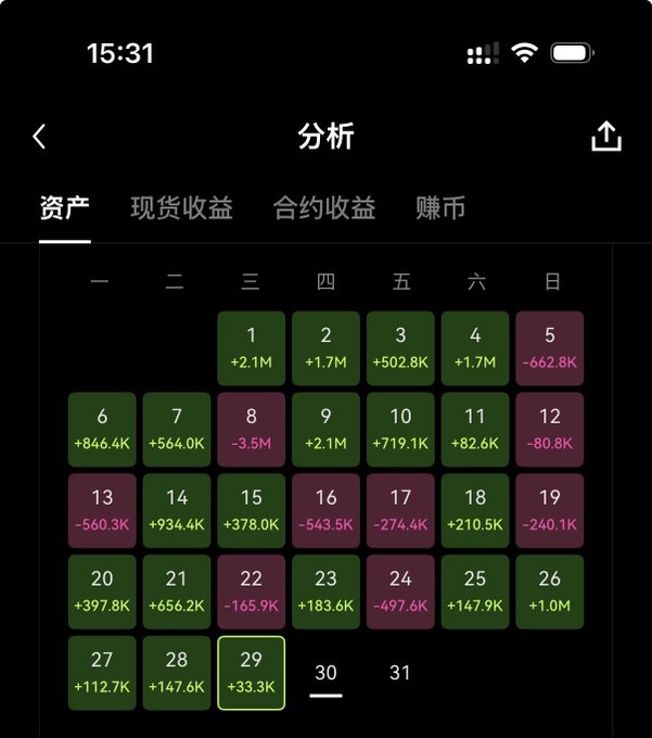 A mobile screenshot of an "分析" (Analysis) page showing a monthly calendar of asset gains/losses, with mostly green profit cells (like +2.1M, +1.7M, +502.8K) interspersed with a few red loss days (such as -662.8K on the 5th and -3.5M on the 8th). The image humorously illustrates the caption by highlighting the scattered losses among the profits, joking that the user has "joined the losing race" with others.
