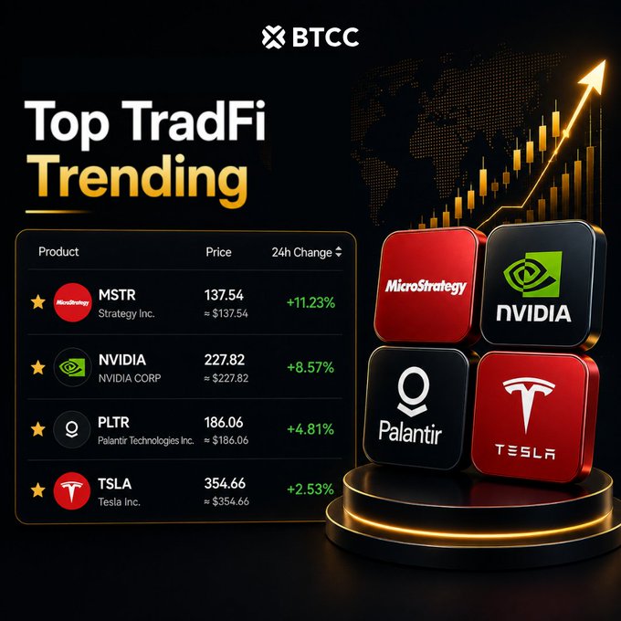 A BTCC promotional graphic titled "Top TradFi Trending" displays a leaderboard of four trending stocks: MicroStrategy (MSTR) at $137.54 (+11.23%), NVIDIA (NVDA) at $227.82 (+8.57%), Palantir (PLTR) at $186.06 (+4.81%), and Tesla (TSLA) at $354.66 (+2.53%), alongside a 3D display of their logos and a rising candlestick chart. The image directly showcases all four tickers ($MSTR, $NVDA, $PLTR, $TSLA) referenced in the post, promoting their availability on the BTCC trading platform via the included bit.ly link.