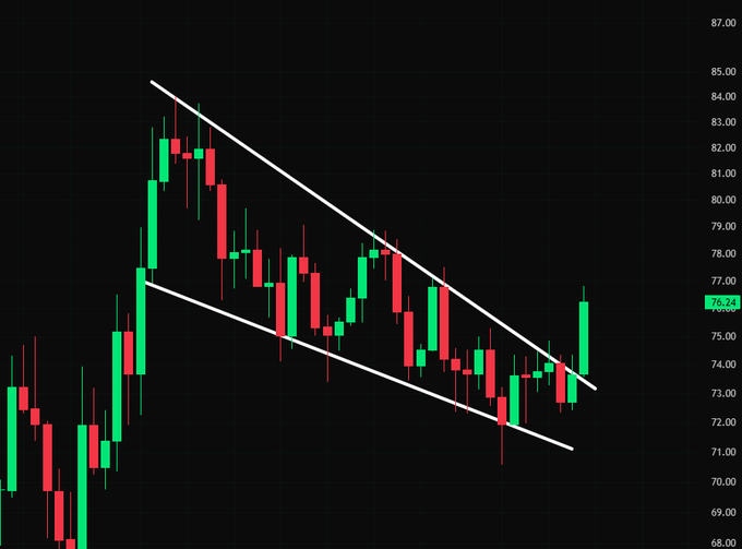 A candlestick chart shows SOL breaking out above the upper trendline of a falling wedge pattern, with the price highlighted at 76.24, confirming the bullish breakout signaled in the post.