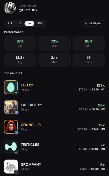 The image shows a 1-week callout performance dashboard for user @Dior100x, featuring a 67% win rate across 15 calls with a 13.3x average multiplier, highlighted by top performers EGG (123x), LAPEACE (22x), COUNCIL (19x), TESTICLES (7x), and GROMPANY (5x). This supports the post's message of "quality > quantity," demonstrating how a smaller, selective set of high-conviction calls produced exceptional multi-x returns despite the limited volume.