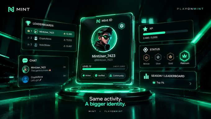 A promotional graphic for "MINT x PLAYYONMINT" featuring a user ID card, leaderboards, chat panel, XP bar, and status tiers with the tagline "Same activity. A bigger identity."