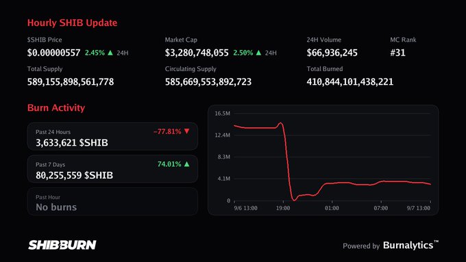A dashboard displaying an 'Hourly SHIB Update' with $SHIB price at $0.00000557 (2.45% increase), market cap of $3,280,748,055, and burn activity statistics from SHIBBURN powered by Burnalytics.