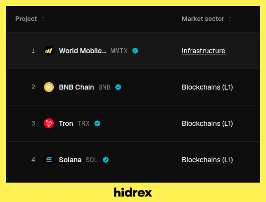 A table listing crypto projects: 1) World Mobile (WMTX) - Infrastructure, 2) BNB Chain (BNB) - Blockchains (L1), 3) Tron (TRX) - Blockchains (L1), 4) Solana (SOL) - Blockchains (L1).