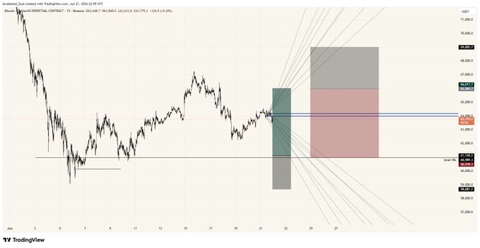 "There's a chart here that shows Bitcoin prices, along with lines. One of them starts at $0 and increases linearly throught the weeks while another starts at $1 but decreases linearly. A third line points down from the top right corner. The x-axis represents time in days on the left side and price is shown on the y-axis, below which are three different lines - one starting at 0 with a linear increase throughout the first week, a second one at 1 with a similar increase through to the second day, and a third line at 0 with a decrease through to day three. The chart suggests that there's a pattern of price movements in Bitcoin over these few days."