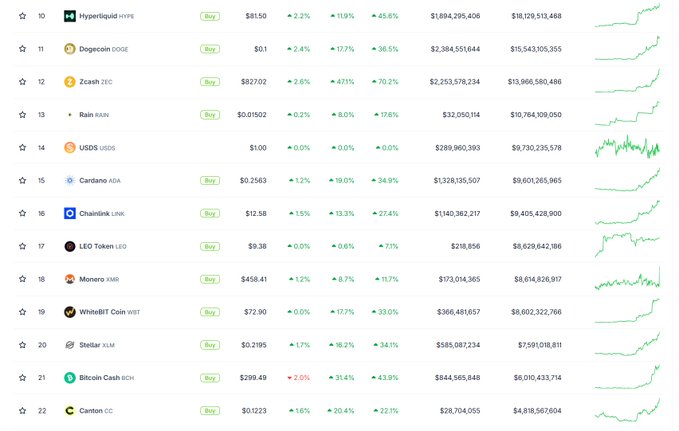 A CoinGecko rankings table displays cryptocurrencies ranked 10-22, showing ZEC (Zcash) at $827.02 with a notable 47.1% 24-hour gain, alongside other rallying altcoins including BCH at $299.49 (+31.4%), CC at $0.1223 (+20.4%), ADA at $0.2503 (+19.0%), and XLM at $0.2195 (+18.2%). The data visually supports the post's claim of multiple altcoins rallying alongside the broader cryptocurrency market.