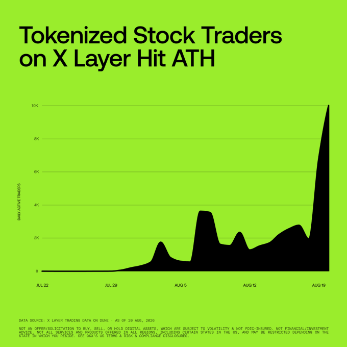 A chart titled "Tokenized Stock Traders on X Layer Hit ATH" displays daily active traders peaking near 10K around August 19, with data sourced from X Layer Trading Data on Dune as of August 20, 2025. The dramatic spike at the end of the timeline visually supports the post's claim of record-high adoption, illustrating the rapid growth that prompts speculation about future trajectory.