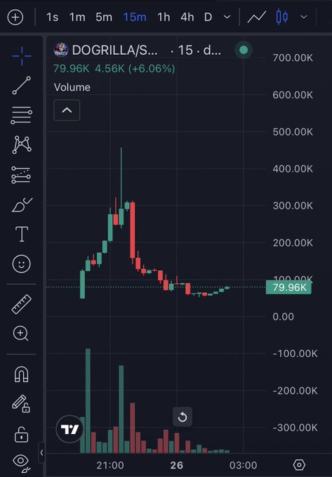 TradingView chart displaying DOGRILLA/SOL on a 15-minute timeframe, showing a price of 79.96K with a +6.06% gain and volume of 79.96K.