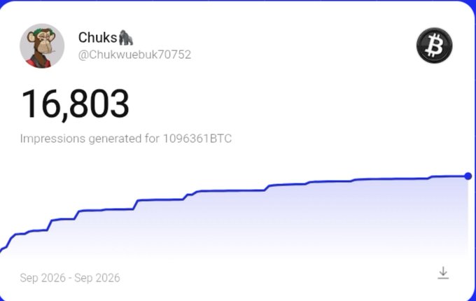 A Twitter analytics screenshot for the user 'Chuks (@Chukwuebuk70752)' displaying 16,803 'Impressions generated for 1096361BTC' with a growth chart covering Sep 2026 - Sep 2026.