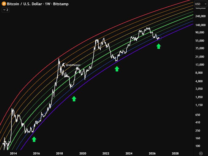 The image displays a Bitcoin (BTC) weekly price chart against the U.S. Dollar from Bitstamp spanning 2014 to 2028, featuring colorful logarithmic growth bands that Bitcoin's price action has consistently tracked over the past decade. Green arrows highlight key historical accumulation points near the blue lower band, illustrating how buying at seemingly "expensive" prices—$230, $3.5K, and $16K—proved wise as BTC repeatedly rallied toward the upper bands, reinforcing the post's message that current $65K levels will likely "age well."