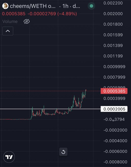 A 1-hour TradingView chart of the CHEEMS/WETH trading pair shows a recent price of 0.0005385, down 4.89%, with the token breaking above its prior resistance around 0.0002005 and spiking sharply upward — visualizing the early momentum the poster is citing as evidence of potential upside toward a 5–10M market cap.