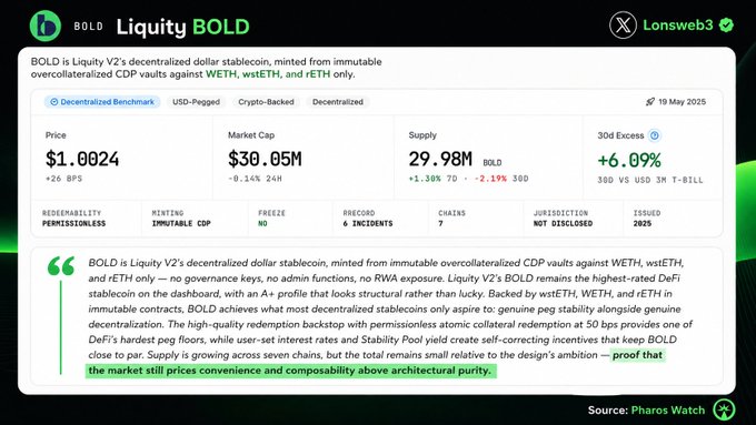A dashboard from Pharos Watch detailing Liquity V2's BOLD stablecoin, highlighting its decentralized attributes—including permissionless redeemability, immutable CDP minting with no admin functions, and a 6.09% 30d excess yield—and an accompanying quote noting BOLD's success in generating peg stability without governance keys, RWA exposure, or permissioned backstops, though concluding the market values convenience and composability above architectural purity.