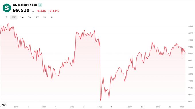 A TradingView chart showing the US Dollar Index at 99.510, down 0.135 (-0.14%), displaying a 1-week price trend with notable dips and recoveries.