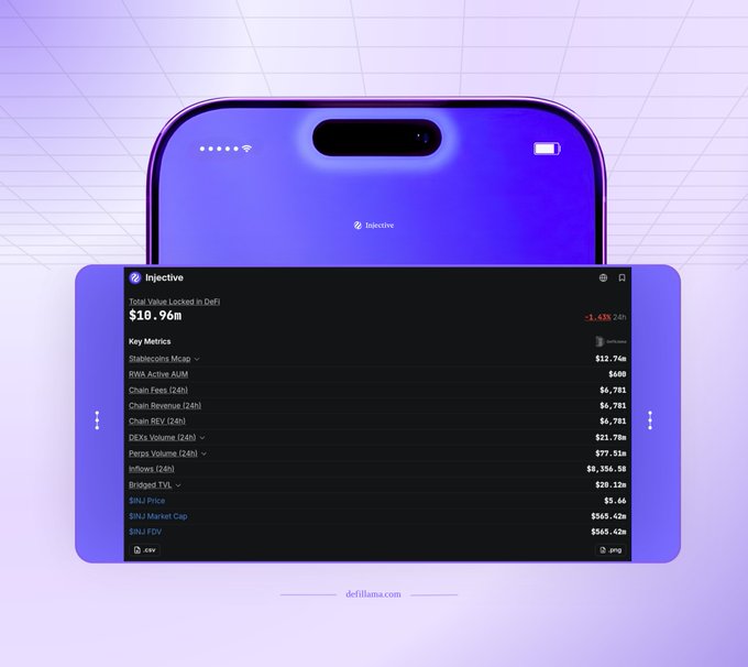 A purple iPhone displays the 'Injective' DefiLlama page, showing Total Value Locked in DeFi at $10.96M, with various key metrics for chains like Stablecoins Mcap, RWA Active AUM, and Chain Fees.