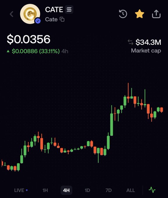 A candlestick chart shows the CATE cryptocurrency price at $0.0356, up $0.00086 (33.11%) over 4 hours, with a market cap of $34.3M, reflecting a recent 2x gain mentioned in the post.